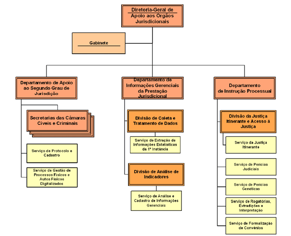 Organograma da Estrutura da DGJUR