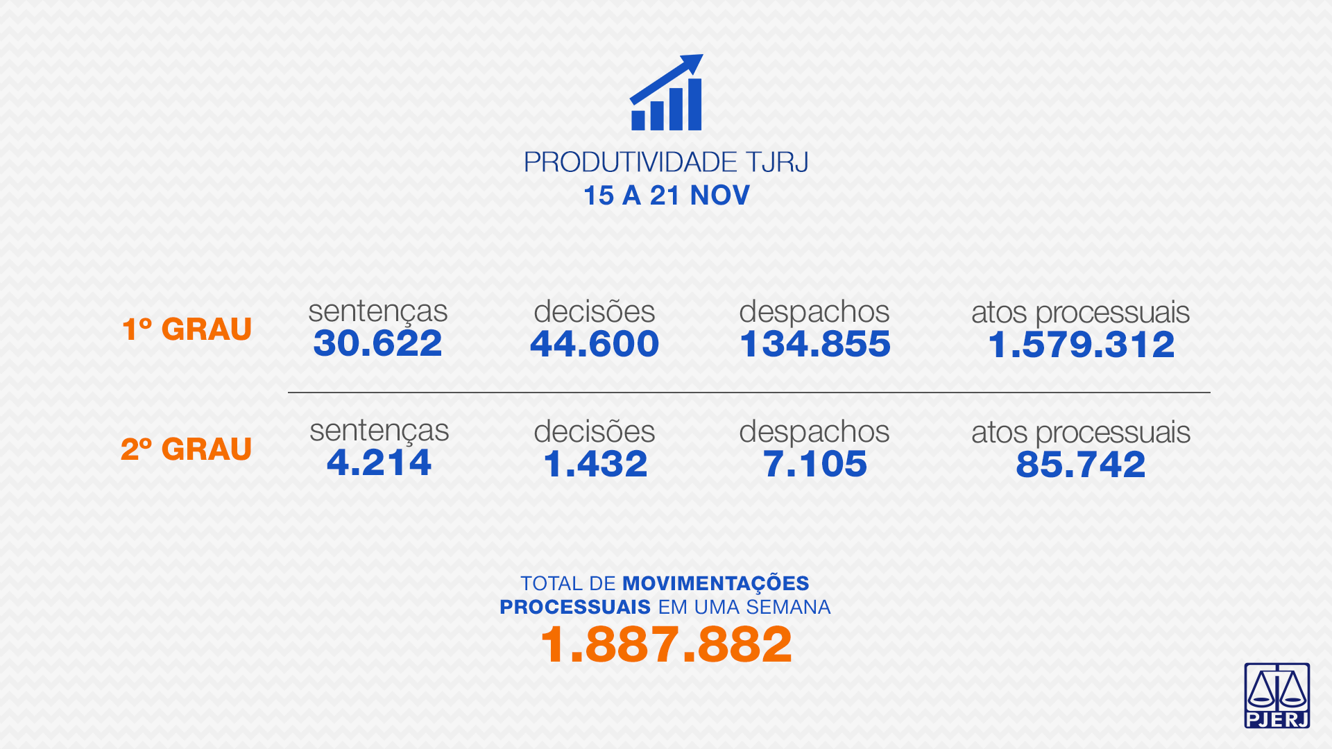 Os servidores do Tribunal de Justiça do Estado do Rio de Janeiro (TJRJ) produziram, na semana de 15 a 21 de novembro, 34.836 sentenças (30.622 na primeira instância e 4.214 na segunda instância); 46.032 decisões (44.600 na primeira instância e 1.432 na segunda instância);141.960 despachos (134.855 na primeira instância e 7.105 na segunda instância); e 1.665.054 atos cumpridos por servidores (1.579.312 na primeira instância e 85.742 na segunda instância).       Do dia 16 de março de 2020 até o último domingo (21/11), o TJRJ somou 3.875.520 sentenças, 4.085.783 decisões, 11.276.381 despachos e 134.981.047 atos cumpridos por servidores. Uma produção que, se somada, passa de 150 milhões de movimentações (154.218.731). 