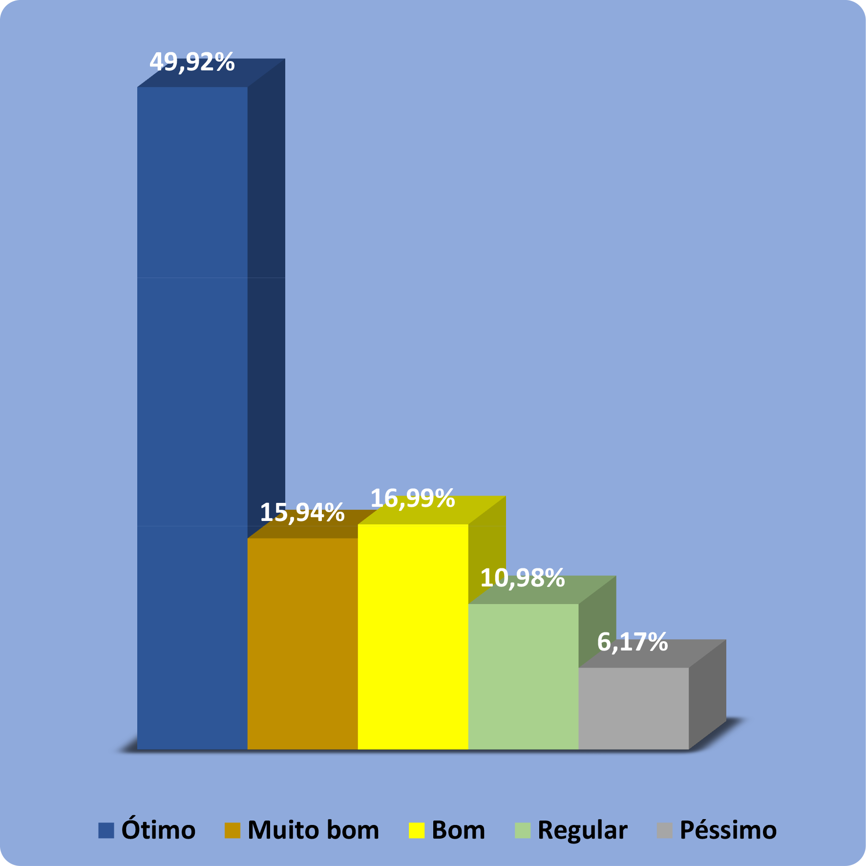 Gráfico com 5 colunas. Primeira coluna azul com legenda ótimo e 49,92%. Segunda coluna marrom com legenda Muito bom e 15,94%. Terceira coluna amarela com legenda bom e 16,99%. Quarta coluna verde com legenda Regular e 10,98%. Quinta coluna cinza com legenda Péssimo e 6,17%.