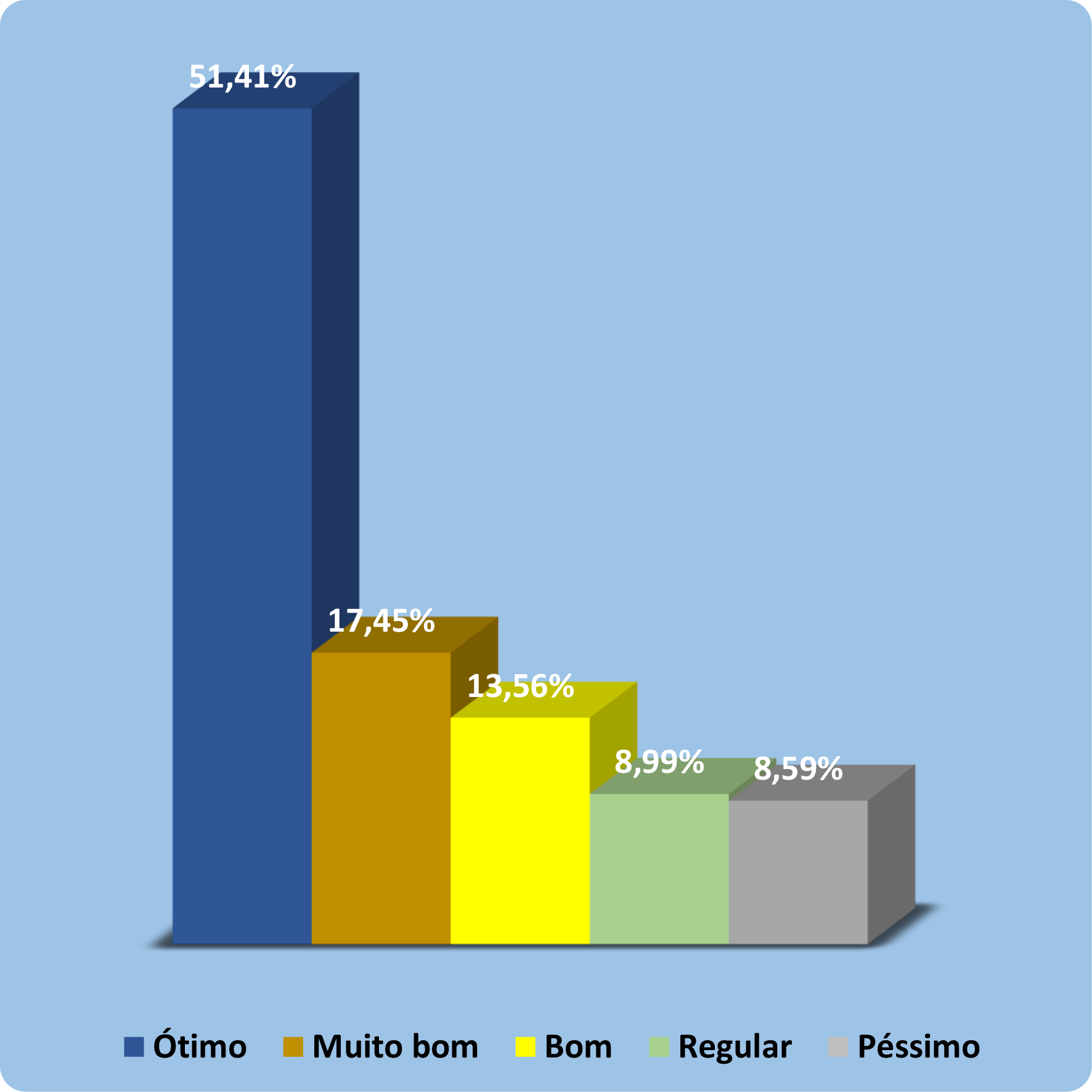 Gráfico com 5 colunas. Primeira coluna azul com legenda ótimo e 51,41%. Segunda coluna marrom com legenda Muito bom e 17,45%. Terceira coluna amarela com legenda bom e 13,56%. Quarta coluna verde com legenda Regular e 8,99%. Quinta coluna cinza com legenda Péssimo e 8,59%.