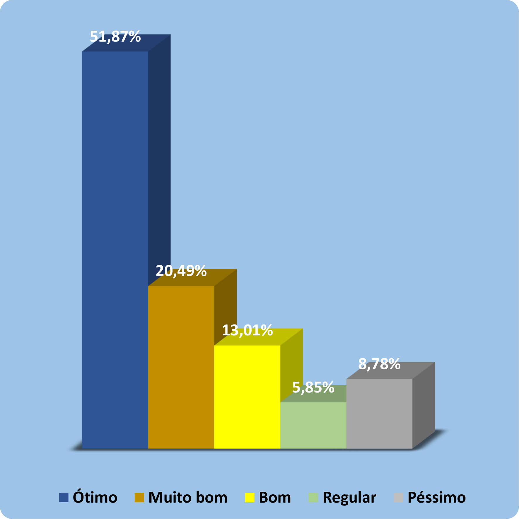 Gráfico com 5 colunas. Primeira coluna azul com legenda ótimo e 51,87%. Segunda coluna marrom com legenda Muito bom e 20,49%. Terceira coluna amarela com legenda bom e 13,01%. Quarta coluna verde com legenda Regular e 5,85%. Quinta coluna cinza com legenda Péssimo e 8,78%.