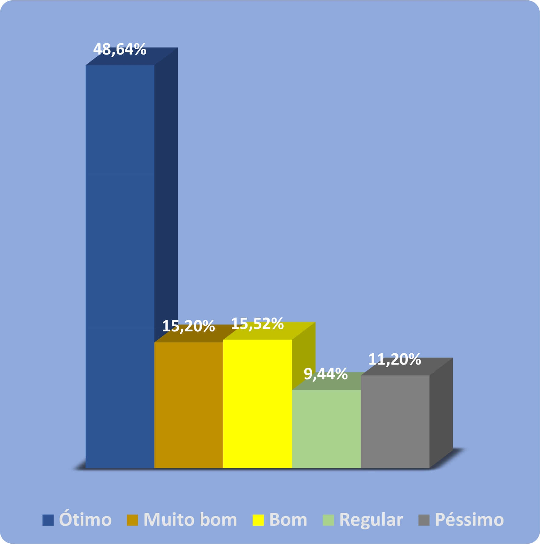 Gráfico com 5 colunas. Primeira coluna azul com legenda ótimo e 48,64%. Segunda coluna marrom com legenda Muito bom e 15,20%. Terceira coluna amarela com legenda bom e 15,52%. Quarta coluna verde com legenda Regular e 9,44%. Quinta coluna cinza com legenda Péssimo e 11,20%.