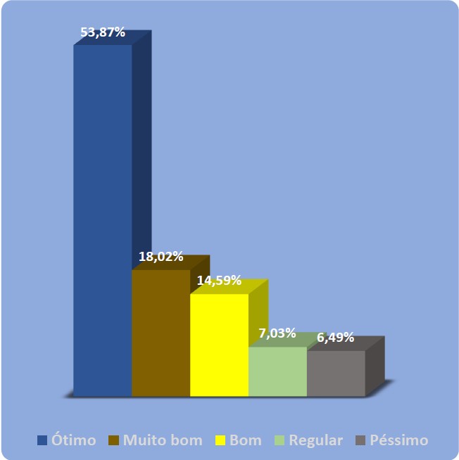 Gráfico com 5 colunas. Primeira coluna azul com legenda ótimo e 53,87%. Segunda coluna marrom com legenda Muito bom e 18,02%. Terceira coluna amarela com legenda bom e 14,59%. Quarta coluna verde com legenda Regular e 7,03%. Quinta coluna cinza com legenda Péssimo e 6,49%.