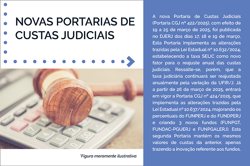 NOVAS PORTARIAS DE CUSTAS JUDICIAIS -  A nova Portaria de Custas Judiciais (Portaria CGJ nº 422/2025), com efeito de 19 a 25 de março de 2025, foi publicada no DJERJ dos dias 17, 18 e 19 de março. Esta Portaria implementa as alterações trazidas pela Lei Estadual nº 10.632/2024, estabelecendo a taxa SELIC como novo fator para o reajuste anual das custas judiciais. Ressalte-se, porém, que a taxa judiciária continuará ser reajustada anualmente pela variação da UFIR/J. Já a partir de 26 de março de 2025, entrará em vigor a Portaria CGJ nº 424/2025, que implementa as alterações trazidas pela Lei Estadual nº 10.637/2024, majorando os percentuais do FUNPERJ e do FUNDPERJ e criando 3 novos fundos (FUNPGT, FUNDAC-PGUERJ e FUNPGALERJ). Esta segunda Portaria mantém os mesmos valores de custas da anterior, apenas trazendo a inovação referente aos fundos. 