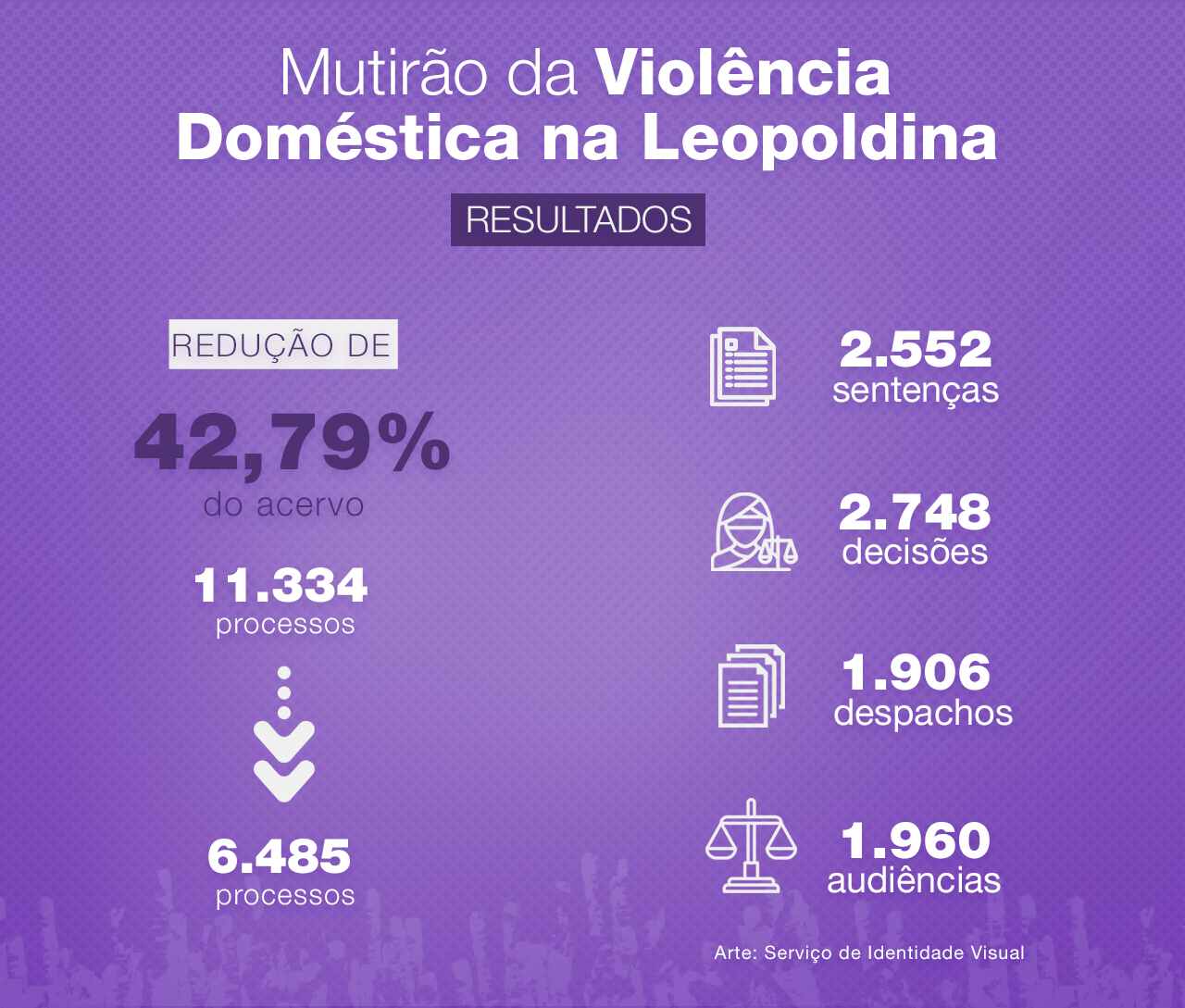 redução de 42,79% do acervo de processos do Juizado de Violência Doméstica local – que abrange uma grande área de risco e de vulnerabilidade social – de 11.334 processos, para 6.485 ao final da iniciativa, dando a cada processo o destino mais célere e adequado. No período, foram proferidas ainda 2.552 sentenças, dadas 2.748 decisões, 1.908 despachos, além de 1.960 audiências de instrução e julgamento realizadas.    