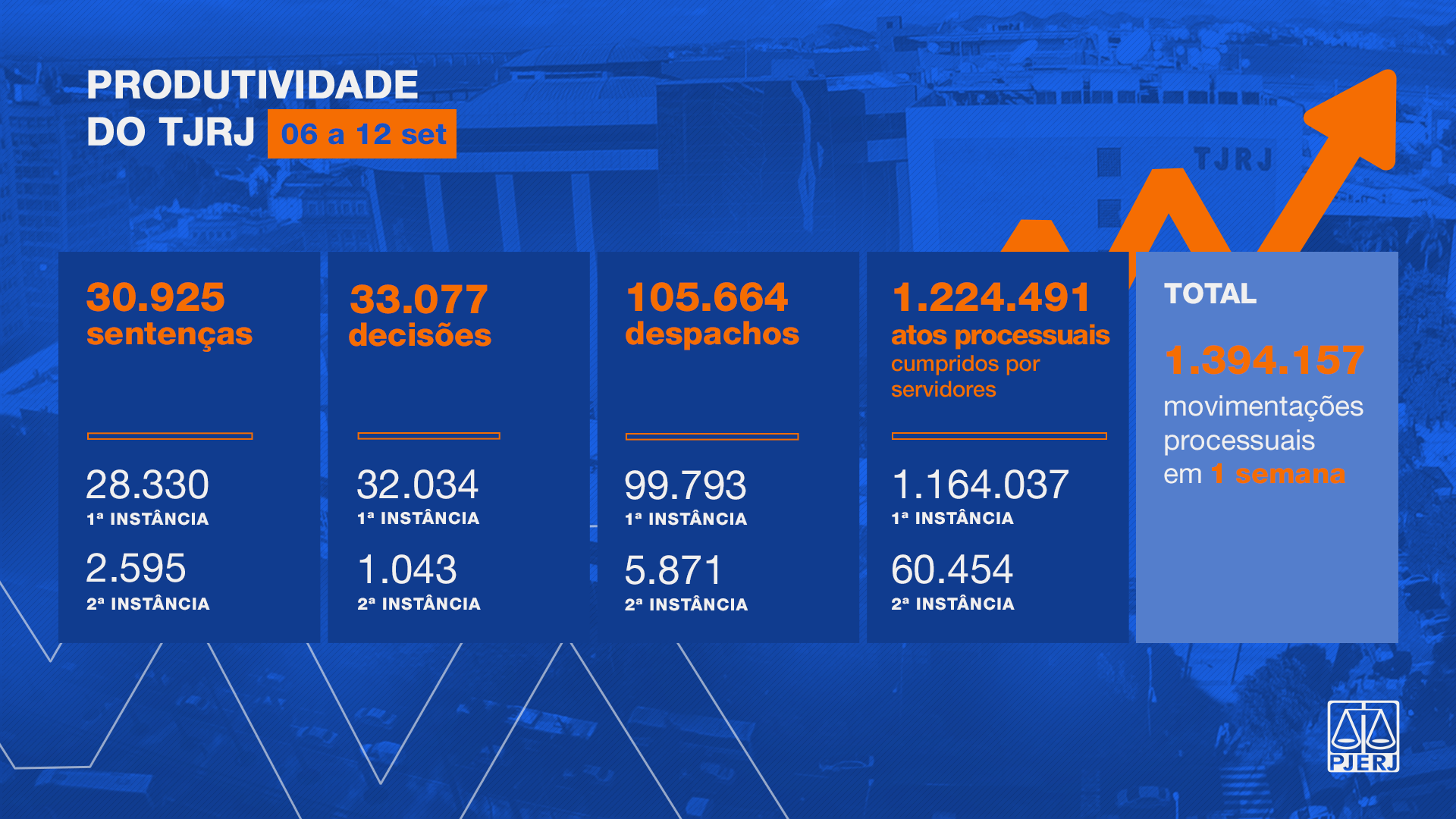 O Tribunal de Justiça do Estado do Rio de Janeiro produziu, na semana de 6 a 12 de setembro, 30.925 sentenças (28.330 na primeira instância e 2.595 na segunda instância), 33.077 decisões (32.034 na primeira instância e 1.043 na segunda instância) e 105.664 despachos (99.793 na primeira instância e 5.871 na segunda instância). No mesmo período, foram cumpridos 1.224.491 atos por servidores (1.164.037 na primeira instância e 60.454 na segunda instância).           Do dia 16 de março de 2020, quando teve início o Regime Diferenciado de Atendimento de Urgência (RDAU) até o último domingo (12/9), o TJRJ somou 3.503.072 sentenças, 3.610.929 decisões, 9.900.894 despachos e 117.847.971 atos cumpridos por servidores. Uma produção que, se somada, passa de 130 milhões de movimentações (134.862.866). 