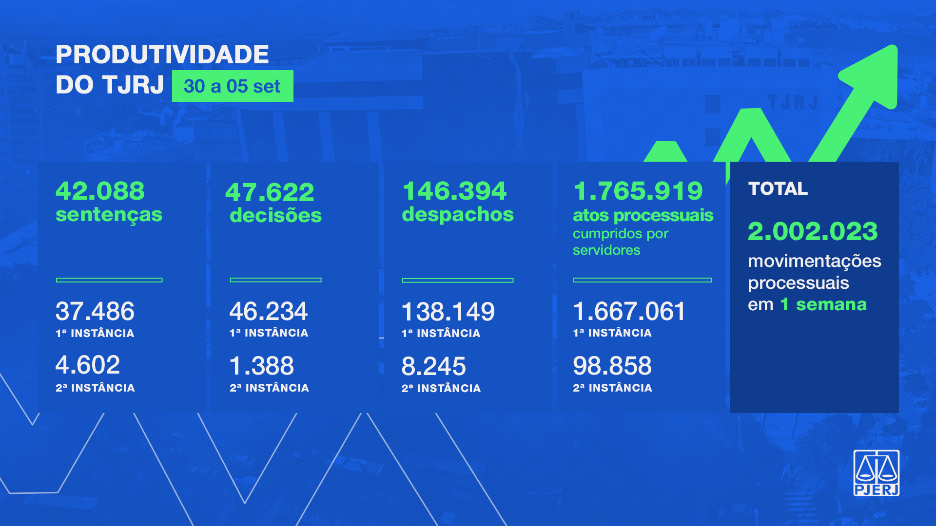 O Tribunal de Justiça do Estado do Rio de Janeiro produziu, na semana de 30 de agosto a 5 de setembro, 42.088 sentenças (37.486 na primeira instância e 4.602 na segunda instância), 47.622 decisões (46.234 na primeira instância e 1.388 na segunda instância) e 146.394 despachos (138.149 na primeira instância e 8.245 na segunda instância). No mesmo período, foram cumpridos 1.765.919 atos por servidores (1.667.061 na primeira instância e 98.858 na segunda instância).       