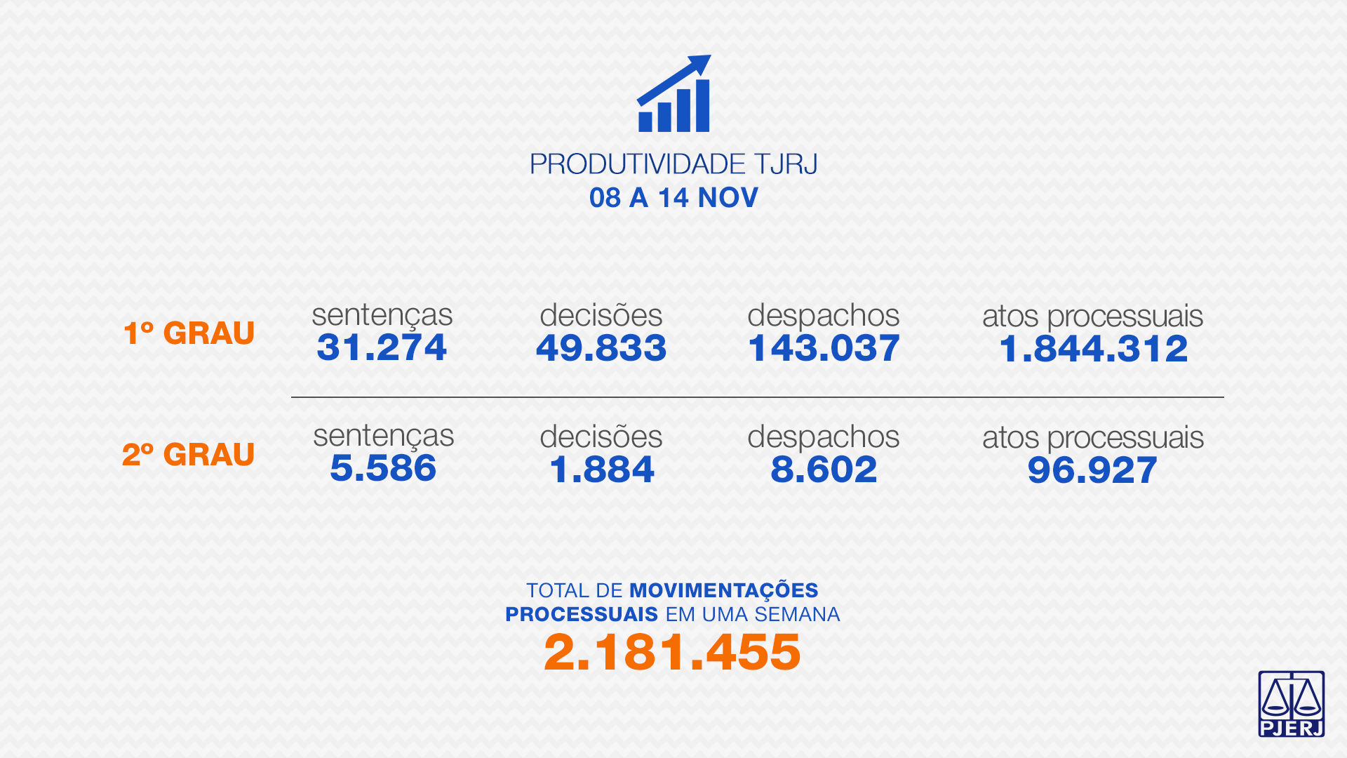 O Tribunal de Justiça do Estado do Rio de Janeiro produziu, na semana de 8 a 14 de novembro, 36.860 sentenças (31.274 na primeira instância e 5.586 na segunda instância), 51.717 decisões (49.833 na primeira instância e 1.884 na segunda instância) e 151.639 despachos (143.037 na primeira instância e 8.602 na segunda instância). No mesmo período, foram cumpridos 1.941.239 atos por servidores (1.844.312 na primeira instância e 96.927 na segunda instância).        Do dia 16 de março de 2020, quando teve início o Regime Diferenciado de Atendimento de Urgência (RDAU) até o último domingo (14/11), o TJRJ somou 3.840.684 sentenças, 4.039.751 decisões, 11.134.421 despachos e 133.315.993 atos cumpridos por servidores. Uma produção que, se somada, passa de 150 milhões de movimentações (152.330.849). 