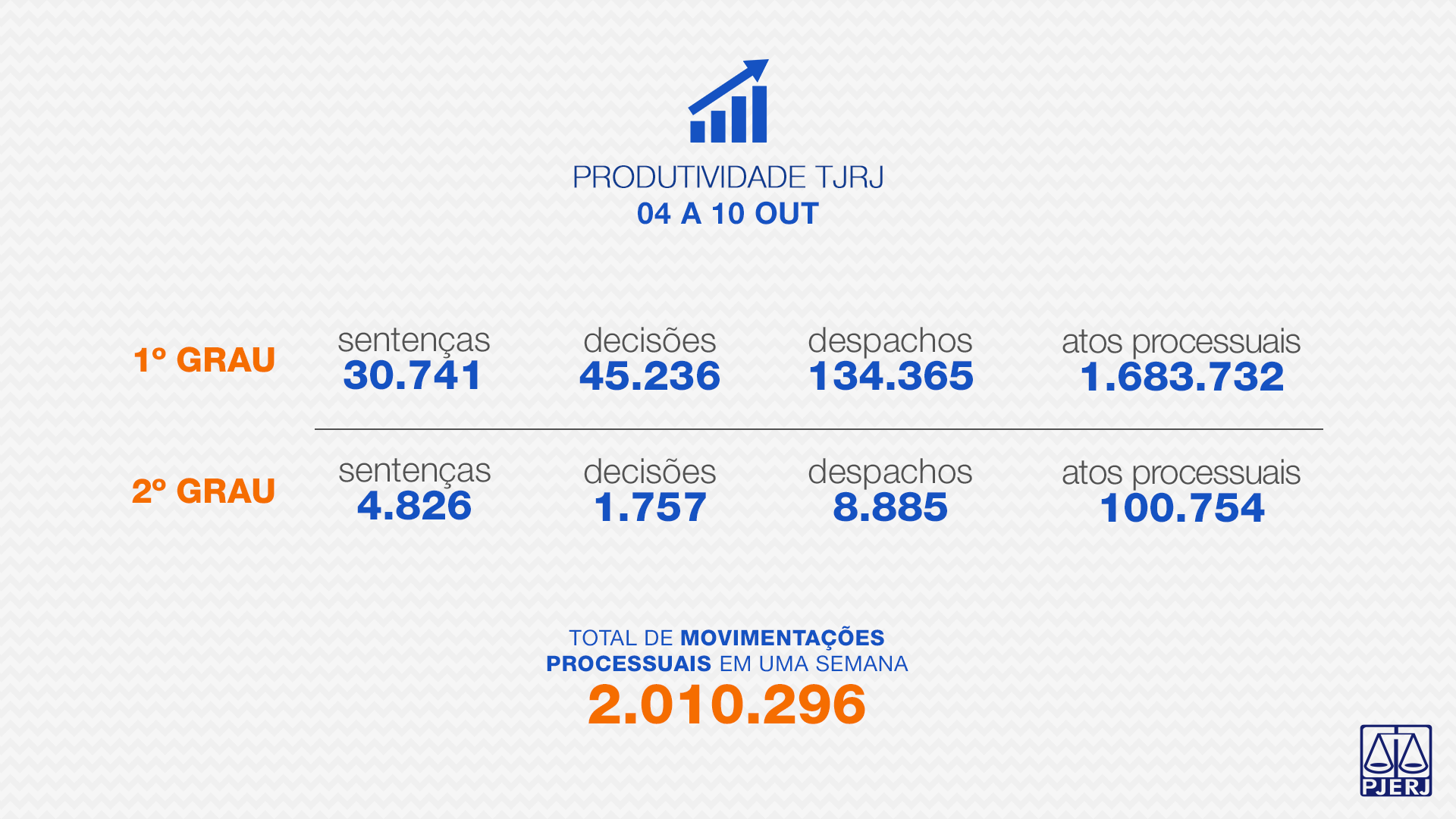 O Tribunal de Justiça do Estado do Rio de Janeiro produziu, na semana de 4 a 10 de outubro, 35.567 sentenças (30.741 na primeira instância e 4.826 na segunda instância), 46.993 decisões (45.236 na primeira instância e 1.757 na segunda instância) e 143.250 despachos (134.365 na primeira instância e 8.885 na segunda instância). No mesmo período, foram cumpridos 1.784.486 atos por servidores (1.683.732 na primeira instância e 100.754 na segunda instância).          Do dia 16 de março de 2020, quando teve início o Regime Diferenciado de Atendimento de Urgência (RDAU) até o último domingo (10/10), o TJRJ somou 3.666.018 sentenças, 3.808.808 decisões, 10.480.361 despachos e 125.092.281 atos cumpridos por servidores. Uma produção que, se somada, passa de 140 milhões de movimentações (143.047.468). 