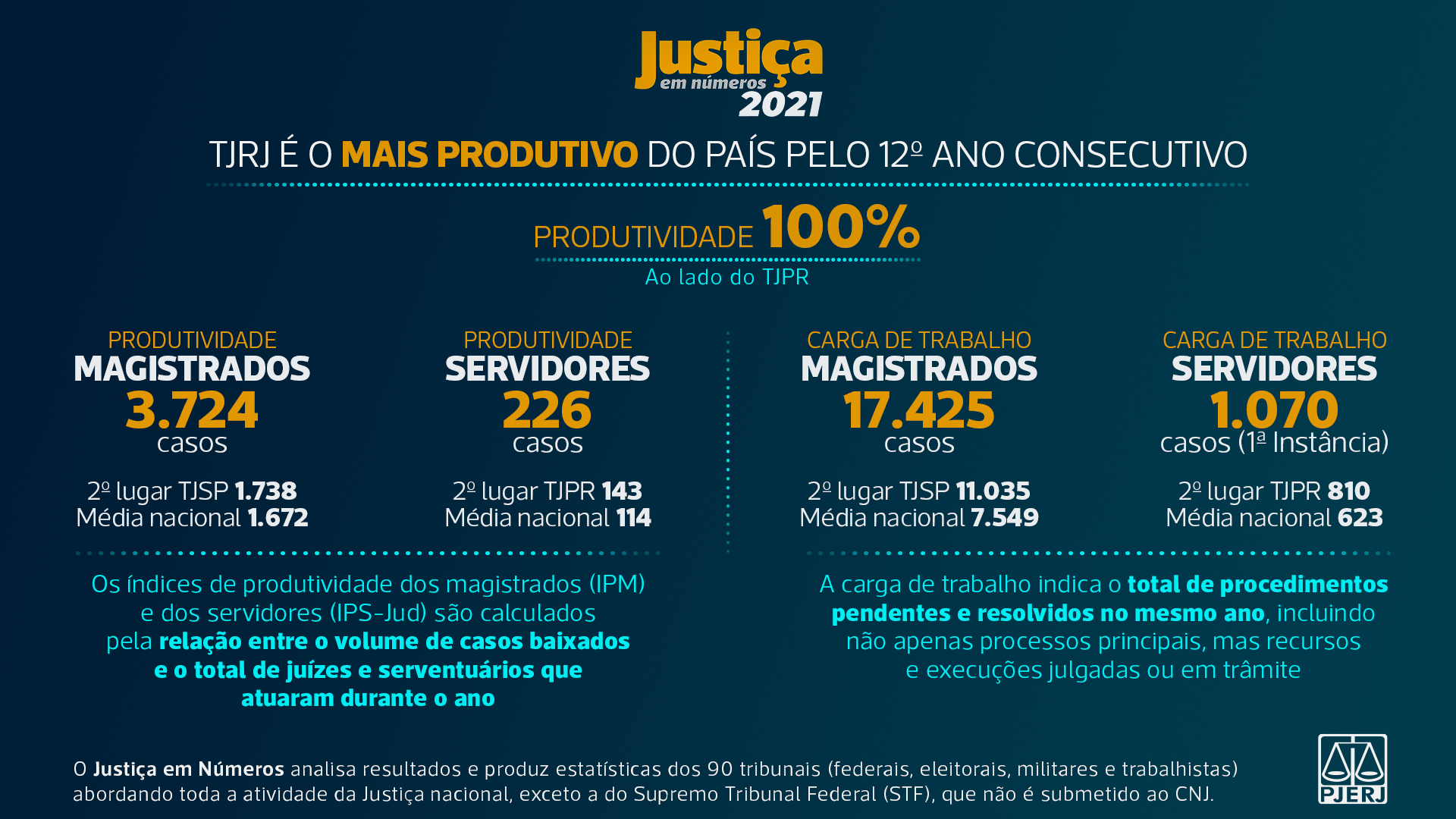 infográfico com texto O levantamento analisa resultados e produz estatísticas dos 90 tribunais (federais, eleitorais, militares e trabalhistas) abordando toda a atividade da Justiça nacional, exceto a do Supremo Tribunal Federal (STF), que não é submetido ao CNJ.  O Índice de Produtividade Comparada da Justiça (IPC-Jus) é um método que permite comparações entre tribunais do mesmo ramo de justiça, independentemente do porte, pois considera o que foi produzido a partir dos recursos ou insumos disponíveis para cada tribunal.   O relatório mostra que magistrados e servidores do TJRJ são campeões de produtividade dentre os 27 tribunais estaduais do país. Também estão na dianteira na carga de trabalho recebida, a maior do país.   A produtividade dos magistrados do TJRJ alcançou 3.724 casos baixados, contra 1.738 do Judiciário paulista.  O índice do Judiciário fluminense é mais do que o dobro da média nacional (1.672 casos).   Os servidores do TJRJ também tiveram destaque em seus resultados. Na 1ª instância, o índice foi de 226 casos baixados, 83 a mais que o TJ do Paraná, que ficou em segundo com 143, e quase o dobro da média dos tribunais estaduais (114 casos).   A carga de trabalho do magistrado do Rio também se destaca. São 17.245 casos só no ano passado, contra 11.035 dos juízes do TJSP.  A média nacional ficou em 7.549.   Para o serventuário do TJRJ, a situação não foi diferente: um total de 1.070 casos na 1ª instância, 260 a mais do que o Judiciário paranaense, que figura em segundo lugar, e quase o dobro da média dos tribunais estaduais (623).   Os índices de produtividade dos magistrados (IPM) e dos servidores (IPS-Jud) são calculados pela relação entre o volume de casos baixados e o total de juízes e serventuários que atuaram durante o ano. Já a carga de trabalho indica o total de procedimentos pendentes e resolvidos no mesmo ano, incluindo não apenas processos principais, mas recursos e execuções julgadas ou em trâmite.