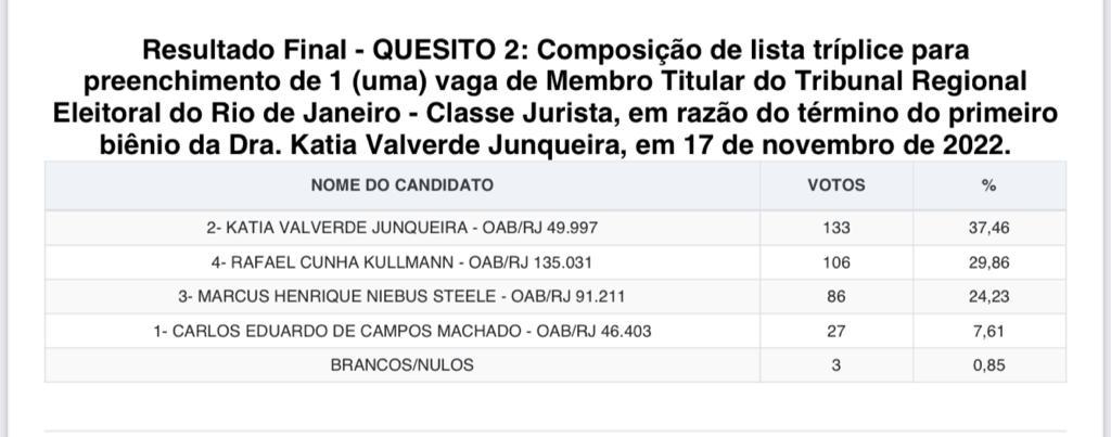 tabela com texto: Resultado Final - QUESITO 2: Composição de lista triplice para preenchimento de 1 (uma) vaga de Membro Titular do Tribunal Regional Eleitoral do Rio de Janeiro - Classe Jurista, em razão do término do primeiro biênio da Dra. Katia Valverde Junqueira, em 17 de novembro de 2022 2- KATIA VALVERDE JUNOUEIRA - OAB/RJ 49.997 4- RAFAEL CUNHA KULLMANN -OABR.J 735,031 3- MARCUS HENRIQUE NIEBUS STEELE - OAB/RJ 91211 1- CARLOS EDUARDO DE CAMPOS MACHADO - OAB/RJ 46.403 BRANCOS/NULOS 33 106 86 27 3746 29,86 24.23 761 0,85