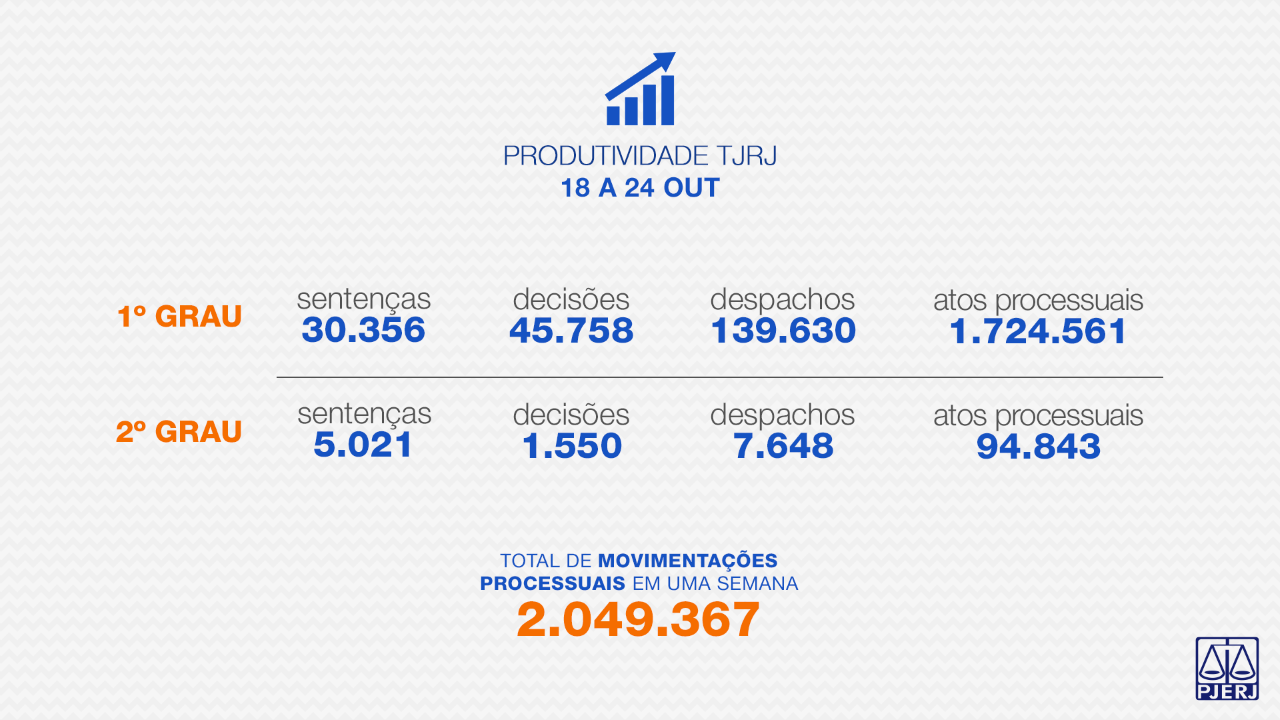 TJRJ divulga produtividade da semana