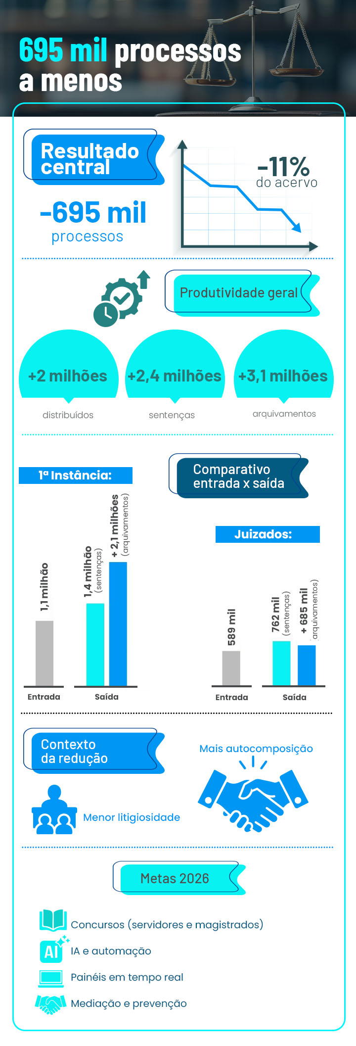 Imagem com gráfico apresentando a produtividade neste ano
