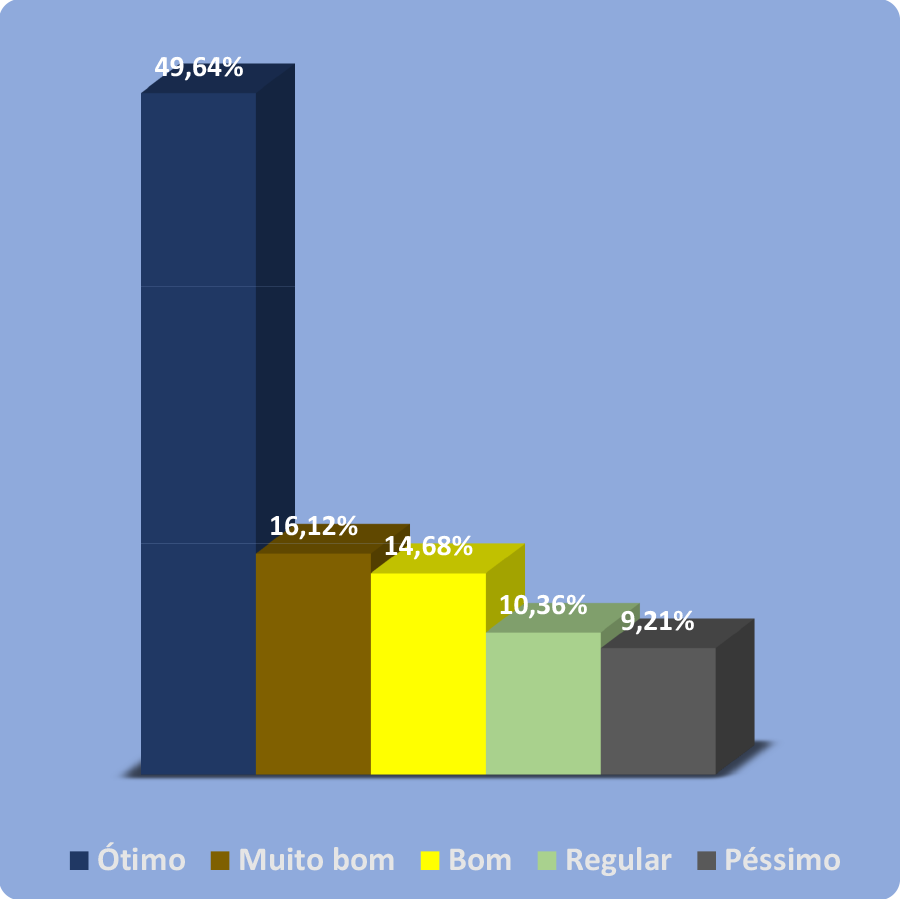 Gráfico Agosto