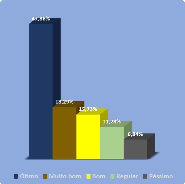 Gráfico com 5 colunas. Primeira coluna azul com legenda ótimo e 47,86%. Segunda coluna marrom com legenda Muito bom e 18,29%. Terceira coluna amarela com legenda bom e 15,73%. Quarta coluna verde com legenda Regular e 11,28%. Quinta coluna cinza com legenda Péssimo e 6,84%.
