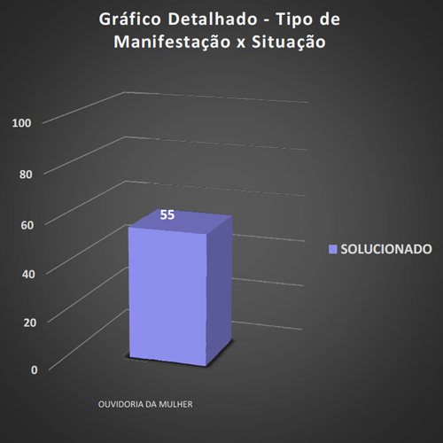Gráfico Detalhado