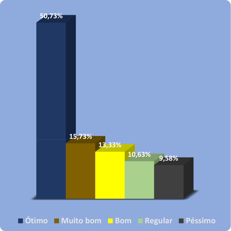 Gráfico Outubro