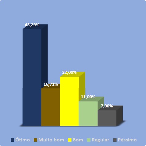 Gráfico com 5 colunas. Primeira coluna azul com legenda ótimo e 43,29%. Segunda coluna marrom com legenda Muito bom e 16,71%. Terceira coluna amarela com legenda bom e 22%. Quarta coluna verde com legenda Regular e 11%. Quinta coluna cinza com legenda Péssimo e 7%.