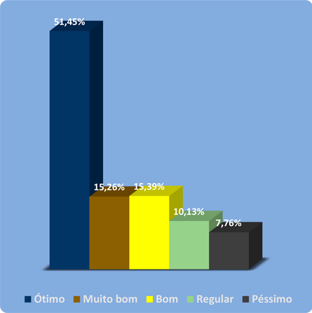 Gráfico Abril