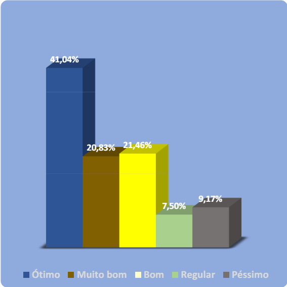 Gráfico com 5 colunas. Primeira coluna azul com legenda ótimo e 41,04%. Segunda coluna marrom com legenda Muito bom e 20,83%. Terceira coluna amarela com legenda bom e 21,46%. Quarta coluna verde com legenda Regular e 7,50%. Quinta coluna cinza com legenda Péssimo e 9,17%.