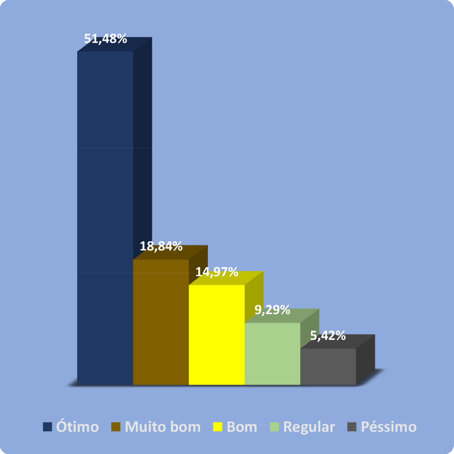 Gráfico Setembro