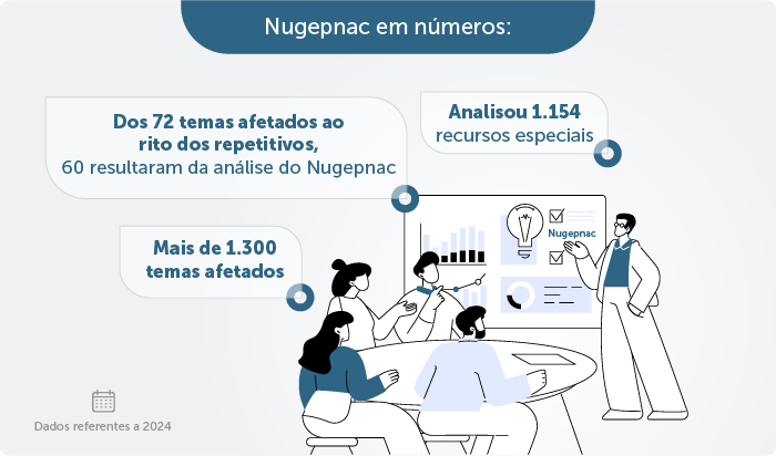 Nugepnac em números