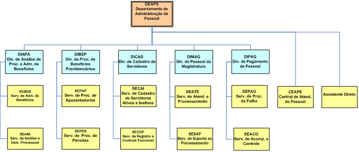 Organograma do DEAPS